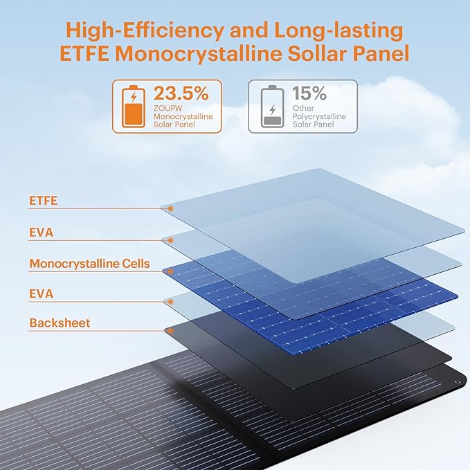 100W Portable Solar Panel with 5-in-1 Cable,23.5% Efficiency Mono Foldable Solar Charger for Jackery 300/Ecoflow River/Anker Solix,IP67 Waterproof Offgrid Power for Camping RV Battery Backup