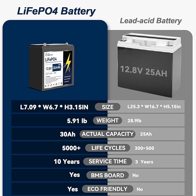 12V 23.4AH (30AH) Plus Lifepo4 Lithium Battery With 30A BMS, Lifepo4 Battery 4000+Deep Cycles Perfect for Trolling Motor,Kids Scooters,Power Wheel Chair,Boat,RV,Fish Finder etc