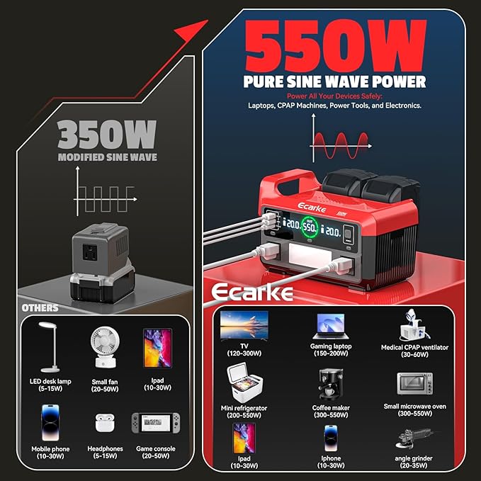 Ecarke 550W Portable Power Inverter Compatible with DeWALT 20V Battery, DC 18V to AC 110V Pure Sine Wave Power Station 2 AC Outlets, 2 USB-A&1 USB-C 20W, 600LM LED Outdoor Emergency Use (No Battery)