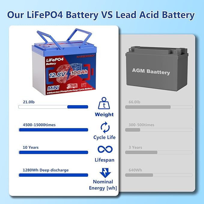 12V 100Ah Lifepo4 Battery, Bci Group 24 Size, Built-in 100A Smart BMS, 4500-15000 Deep Cycle Grade A Lithium Cells for RV Travel,Trolling Motor,Marine, Boat, Solar Panel, Camping (2 Pack)