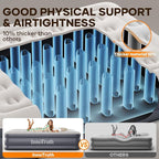 InnoTruth Queen Air Mattress with Built in Pump, Upgraded PVC to Prevents Air Leaks,Enhanced Durability Inflatable Blow up Mattress，Air Bed for Guest & Home, Ideal for Family, 650 lbs