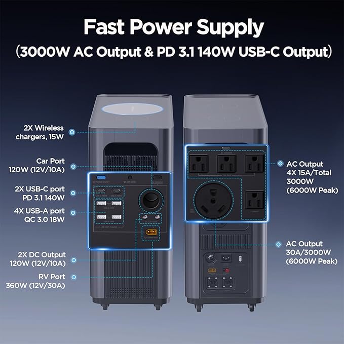 Portable Power Station Home3000, 3072Wh LiFePO₄ Battery, 3000W AC/140W USB-C Output, 17 Output Ports, Power Station for Home Use RVs Camping Emergencies