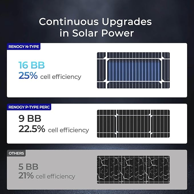 Renogy Solar Panel 100 Watt 12 Volt, High-Efficiency Monocrystalline PV Module Power Charger for RV Marine Rooftop Farm Battery and Other Off-Grid Applications, RNG-100D-SS, Single 100W