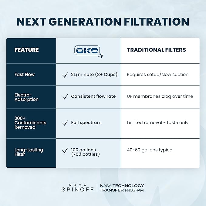 ÖKO H2O Replacement Water Filters for ÖKO Filtration Bottles, Advanced Electro-Adsorption Bottle Filter Cartridge, Portable Water Bottle Replacement Filter, 100 Gallon Capacity