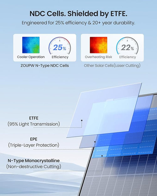 450W Portable Solar Panel,38V N-Type 16BB 25% High Efficiency Foldable Solar Charger for EcoFlow Delta/Anker C1000/Jackery/Bluetti Elite 100,IP68 Waterproof for Offgrid RV Power Backup