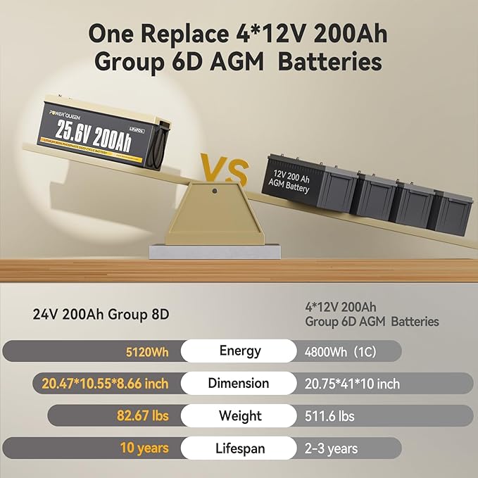 Power Queen 24V 200Ah LiFePO4 Battery, Lithium Battery Built-in 200A BMS, 5.12KWh Deep Cycle Power, 4000 to 15000 Cycles Rechargeable Battery for RV, Camper, Trailer, and Solar Off-Grid System