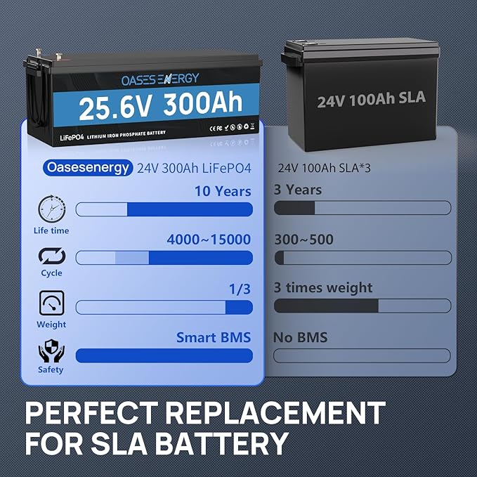 24V 300Ah LiFePO4 Lithium Battery with Bluetooth, 200A BMS, Deep Cycles 300Ah LiFePO4 Battery, 7680Wh Energy for Off-Grid, Solar, RV, Camper, Trolling Motor, Marine, Boats