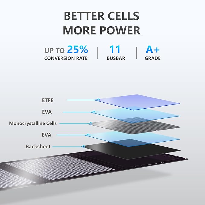 220W Foldable Solar Panel, Bifacial Monocrystalline, 25.9 Voc High Voltage, Waterproof, for Portable Power Station, Camping, RV, with Kickstand and Carrying Bag