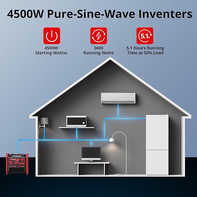 Portable 4500W Gas-Powered Inverter Generator with CO Sensor, Lightweight, Quiet, and EPA-Compliant for Home, Emergency Backup, and Camping