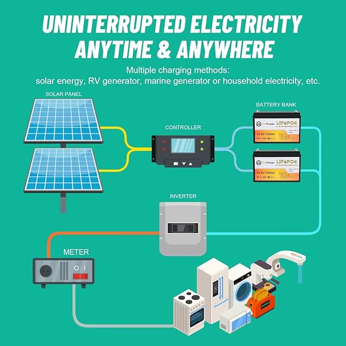 12V Lithium Battery-100Ah Lithium Phosphate Iron LiFePO4 Deep Cycle Battery,100A BMS,4000+ Cycles,Perfect for RV,Trolling Motor,Home Storage,Solar Power System and Outdoor Camping