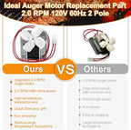 Upgrade Grills Replacement Parts Kit for Pit Boss, Traeger Wood Pellet Grills, Include 2.0 RPM Auger Motor, Hot Rod Ignitor, Fire Burn Pot, Induction Fan, Fit for Camp Chef, Z Grills Pellet Grill