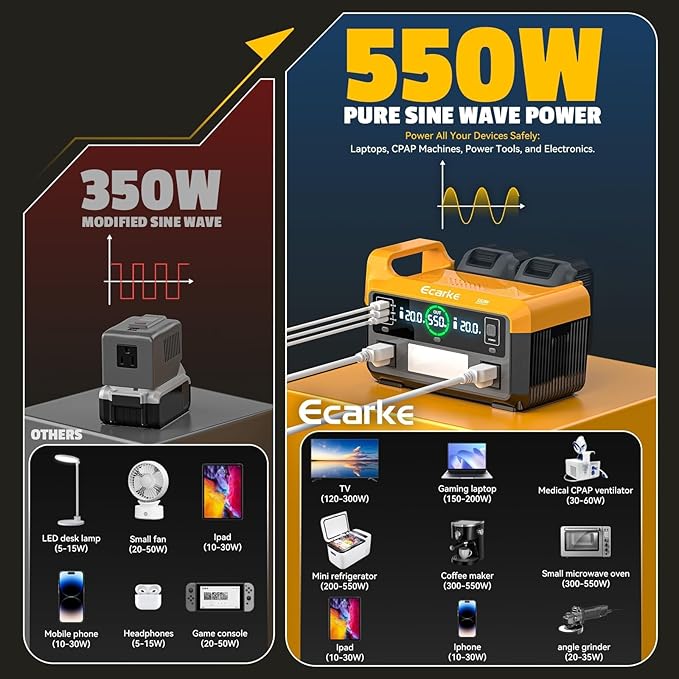 Ecarke 550W Portable Power Inverter Compatible with DeWalt 20V Battery, DC 18V to AC 110V Pure Sine Wave Power Station 2 AC Outlets,2 USB-A&1 USB-C 20W, 600LM LED Outdoor Emergency Use(No Battery)