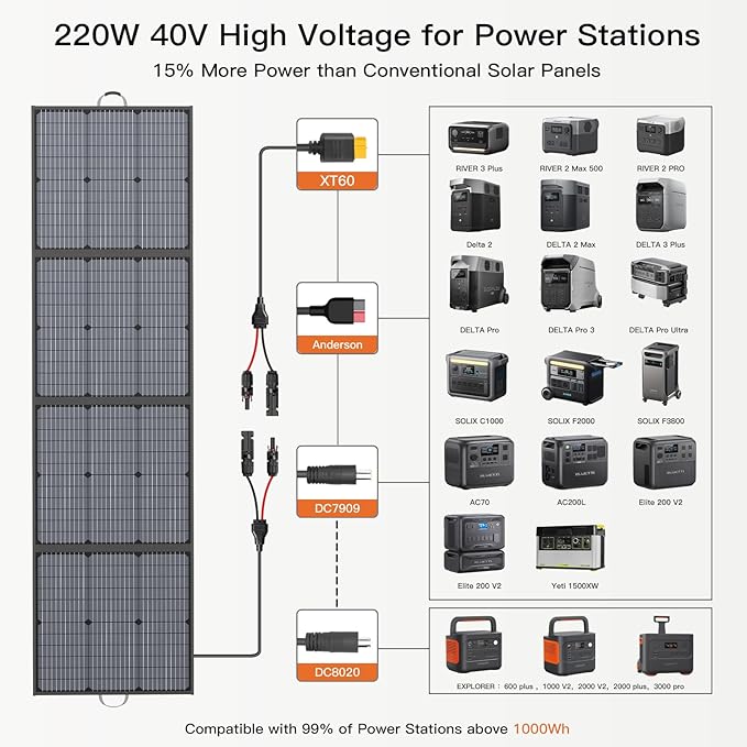 Portable Solar Panel 220W 40V Monocrystalline Foldable Solar Panels Charger Power Backup, IP67 Waterproof Durable for Power Station RV Camping Off Grid Fishing
