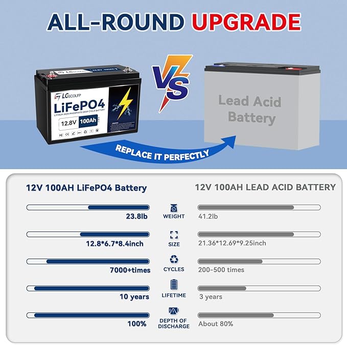 12V 100Ah BCI Group 31 LiFePO4 Battery,12V 100Ah Lithium Battery 7000+Deep Cycles,1280Wh Output Power,Support in Series/Parallel,Perfect for RV,Solar,Marine,Camping