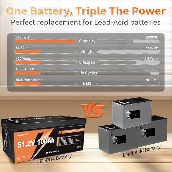 48V 100Ah Lithium Golf Cart Lifepo4 Battery, Built-in Smart 200A BMS Support up to 5kW Motor 6000+ Deep Cycle Low-Temp Protection Battery for Golf Carts, RV, Off-Grid, Trailers Marine