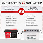12V 330Ah LiFePO4 Battery Small Size, 4224Wh Lithium Battery with 200A BMS, Up to 10000+ Rechargeable Cycles, Perfect for RV Camping, Trolling Motor, Solar Power Storage (12V*330Ah*3Packs)