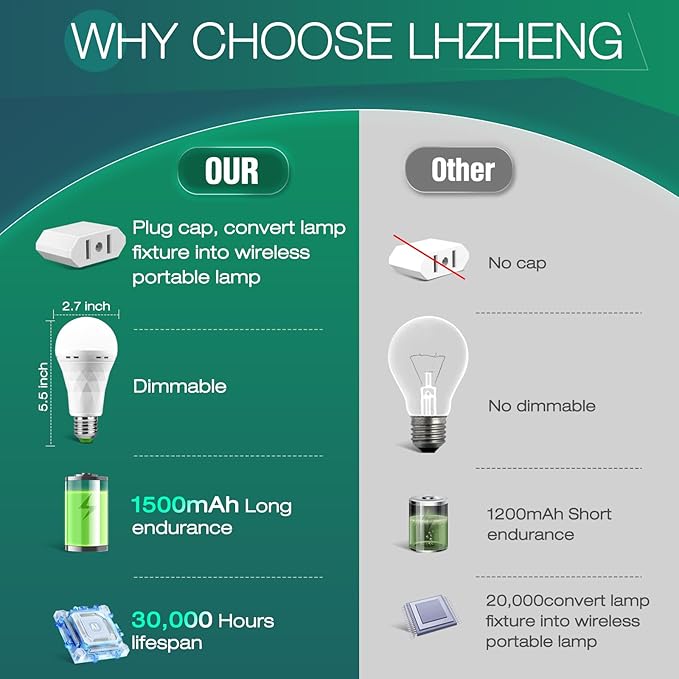 Emergency-Rechargeable Light Bulb with Hook,Stay Lights Up When Power Failure, 1500mAh 12W 60W Equivalent LED Light Bulbs for Home, Camping, Hiking(E27, with Hook,with Plug Cap) 4 Pack