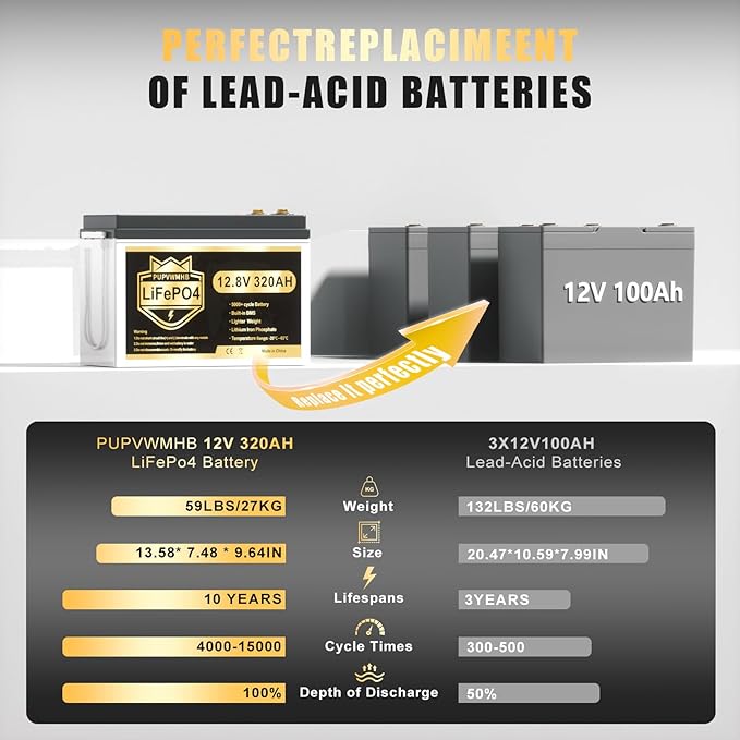 12V 320Ah Lithium LiFePO4 Battery, Built-in Smart 200A BMS, Up to 15000 Cycles, 4096Wh-Higher Energy Density, Perfect for Solar Energy Storage, Backup Power, RV, Camping, Off-Grid System