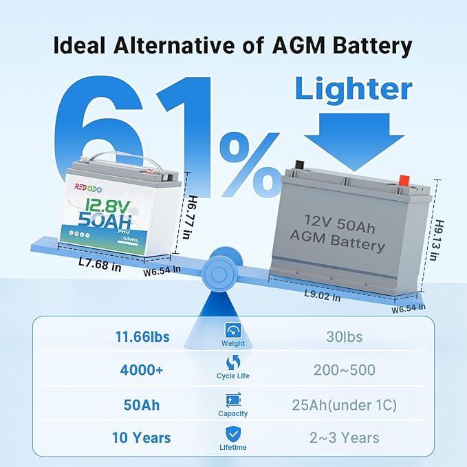 Redodo 12.8V 50Ah LiFePO4 Battery (2 Pack), Ideal Replacement for 12V 100Ah AGM SLA Battery, Built-in BMS, 4000-8000 Cycles & 10-Year lifetime, Lithium Battery for RV, Camper, Security Devices