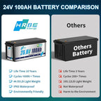 24V 100Ah LiFePO4 Battery, Built-in 100A BMS Lithium Batteries, 5000+ Cycles Lithium Iron Phosphate Battery, Perfect for RV, Solar System, Trolling Motor, Camping