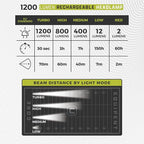 CORE 1200 Lumen Rechargeable Headlamp | USB LED Head Light with 4 Modes, Long Battery Life, Water Resistant | Ideal for Work, Emergency, Camping, Running, Hiking | USB Cable Included