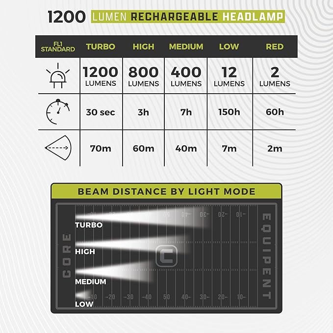 CORE 1200 Lumen Rechargeable Headlamp | USB LED Head Light with 4 Modes, Long Battery Life, Water Resistant | Ideal for Work, Emergency, Camping, Running, Hiking | USB Cable Included
