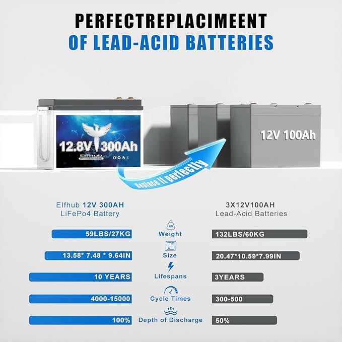 12V 300Ah LiFePO4 Lithium Battery with 3840Wh Energy, Built-in 200A BMS, Max 2560W Load Power, 10 Years Lifetime Up to 15000 Cycles, Perfect for RV Camping Solar Energy Storage Marine Trolling Motor