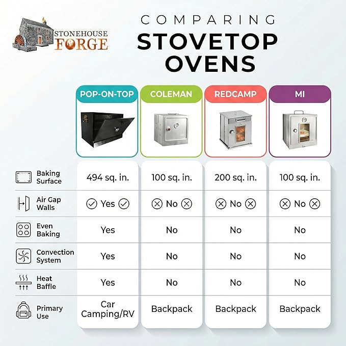 Camping Oven - Pop-On-Top Full Size Baking Oven for Outdoor, RV, Tent Camping, Preppers, Emergency.