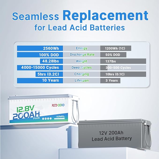 Redodo 200Ah LiFePO4 Battery, 12V Lithium Battery with 200A BMS, 2560W, Up to 15000 Deep Cycles Battery, Ideal Replacement of AGM Batteries For RVs, Solar Systems, UPS, Off Grid, Marine