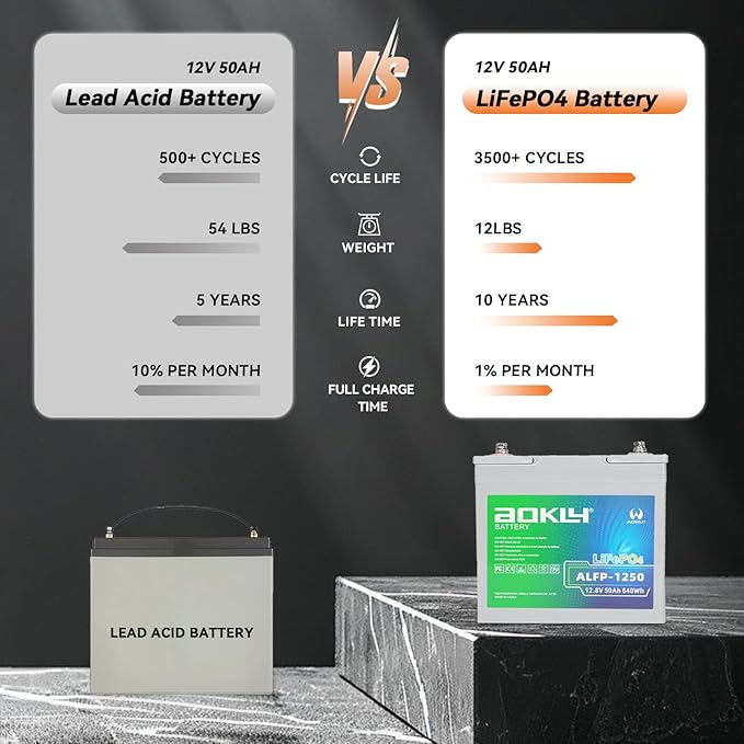 12V 50Ah LiFePO4 Lithium Battery with 50A BMS, 4000+ Deep Cycles AOKLY Lithium Battery Portable and Lightweight For RV, Marine, TrollingMotor, Camping, Travel,Fish Finder,Solar, Winter Power Shortage