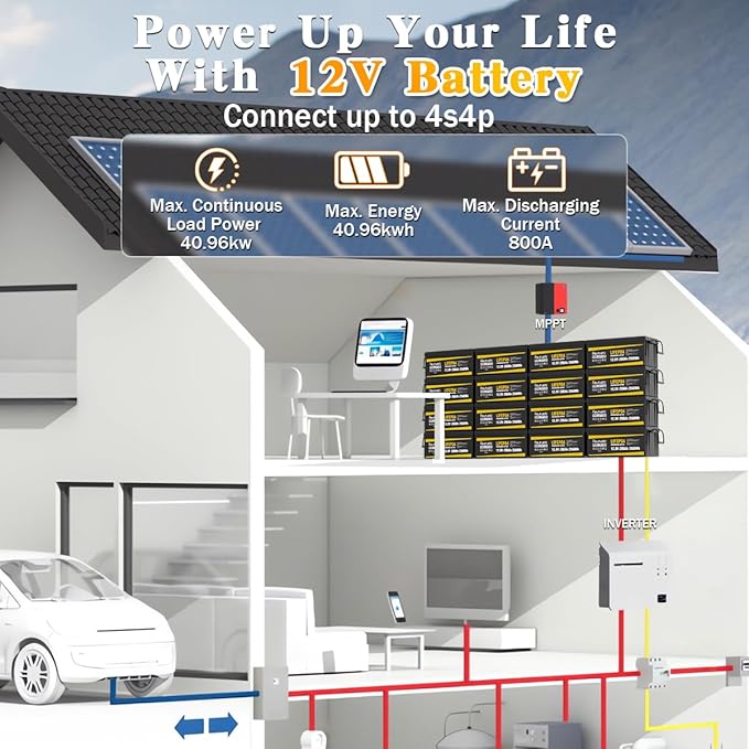 12V 200Ah Lithium LiFePO4 Battery, Built-in 200A BMS, 2560Wh Energy Storage, Iron Phosphate 8000-15000 Deep Cycles Battery for Solar, Trolling Motor, RV （1PC）