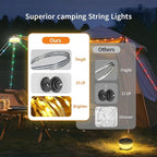 2-Pack Camping String Lights, 3 in 1 Upgraded Retractable RGB Outdoor String Lights with 19 Lighting Modes, Quick 30s Recovery, 32.8 FT Portable Tent Light, Rechargeable Camping Lantern (Black)