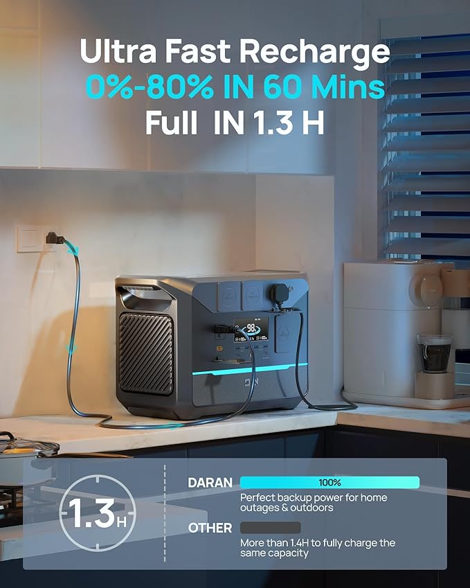 DARANENER Generator 1800W (3000W Peak), 1382.4Wh LiFePO4 Portable Power Station, 1Hrs Fast Charge, 20ms UPS Solar Generator for Home Emergency Backup, RV, Camping, Off-Grid Power Outage