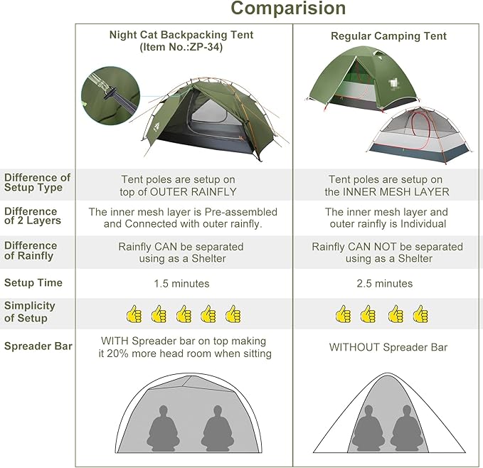 Night Cat Backpacking Tents with 2 Pack Inflatable Sleeping Pad for 2 Persons Outdoors Easy Clip Setup Tent Camping Combo Set
