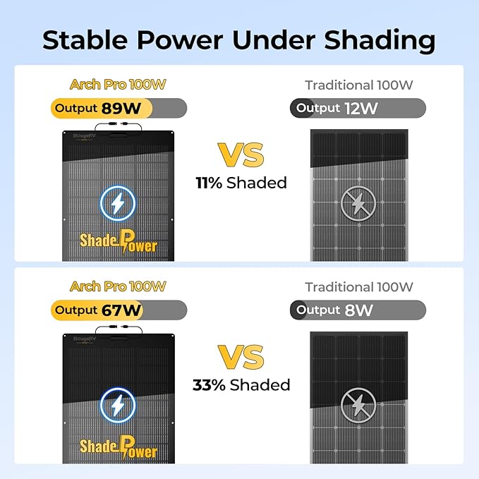 BougeRV Arch Pro 100 Watts Anti-Shading N-Type Fiberglass Flexible Solar Panel, Portable 24 Volts 16BB Mono Cell 25% High-Efficiency, Compact for RV Camping Home Boat Marine Curve Surface Black