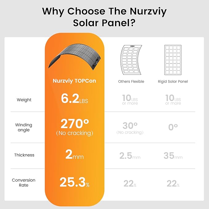 200 Watts Flexible Solar Panel, N Type Portable Bendable 24 Volts 10BB Mono Cell 25.3% Efficiency for RV Camping Home Boat Marine Curve Surface Black