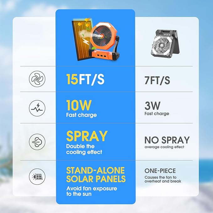 Ausic 10W Solar Fan with Mister, Misting Camping Fan with Solar Panel, Portable Outdoor Fans, 8 Inch Battery Operated Rechargeable Cooling Fans with Water Spray for Travel/Beach/Chicken Coop