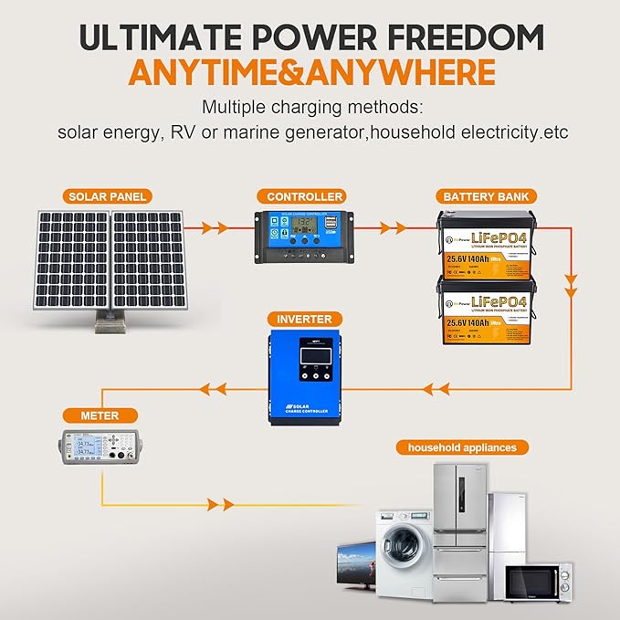 24V 140Ah LiFePO4 Lithium Battery,5000-15000 Cycles,3584Wh Energy,100A BMS,Smaller Size and Lighter Weight,Perfect for Trolling Motor,RV,Camping,Solar Home Off-Grid System