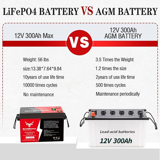 12V 300Ah LiFePO4 Battery Small Size, 3840Wh Lithium Battery with 200A BMS, Up to 10000+ Rechargeable Cycles, Perfect for RV Camping, Trolling Motor, Solar Power Storage