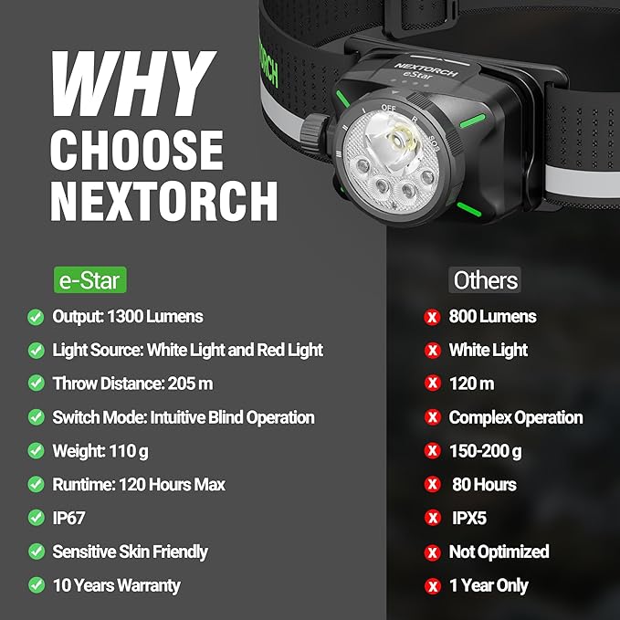 NEXTORCH eStar 1300 Lumens Headlamp Rechargeable, Running LED Headlight Extra Lightweight with Spot & Flood, Red Light, Waterproof Headband for Outdoor Camping Hiking Working, 3*AAA Batteries, Black