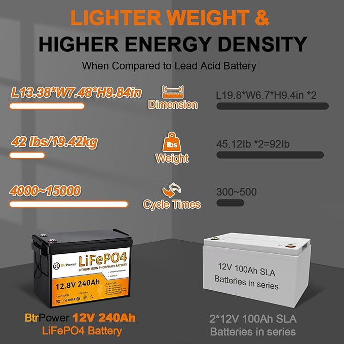 12V 240Ah Lithium Battery LiFePO4 Deep Cycle Battery,100A BMS,4000+ Cycles,Perfect for RV, Home Storage,Marine,Solar Power System and Outdoor Camping.