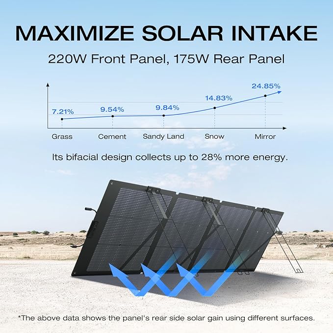 EF ECOFLOW 220W Portable Solar Panel, Bifacial Design Up to 25% Conversion Efficiency N-Type Solar Cell, with Adjustable Kickstand, IP68 Waterproof, Foldable Solar Panel for Camping RVing Home Backup