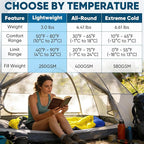 PTEROMY Sleeping Bags for Adults, Lightweight and Machine Washable, Water Resistant Backpacking Camping Sleeping Bag for Warm Cold Weather, Camping Essentials for Hiking Travel