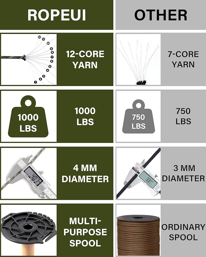 1000lb Paracord, 5/32" (4mm) 12 Strand Nylon Tactical Parachute Cord, 100ft–1000ft Utility Rope for Survival, Camping, Hiking, Outdoor Crafting, Bracelets & Clothesline