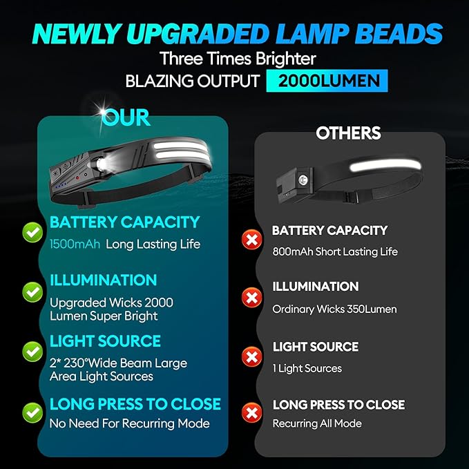 Headlamp Flashlight,3 Pack Super Bright 2000 Lumen Head Lamp,230°Wide Beam 1500mAh Lampe Frontale,5 Modes IPX5 Waterproof 0.14lb Lightweight Headlights for Camping Essentials Hiking