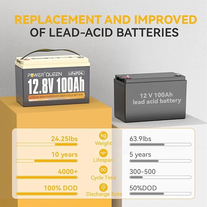 Power Queen 12V 100Ah LiFePO4 Battery, Group 31 Lithium Battery with 1280Wh Energy and BMS Protection, Up to 15000 Deep Cycles for RV Trailer, Solar Off-Grid, Marine