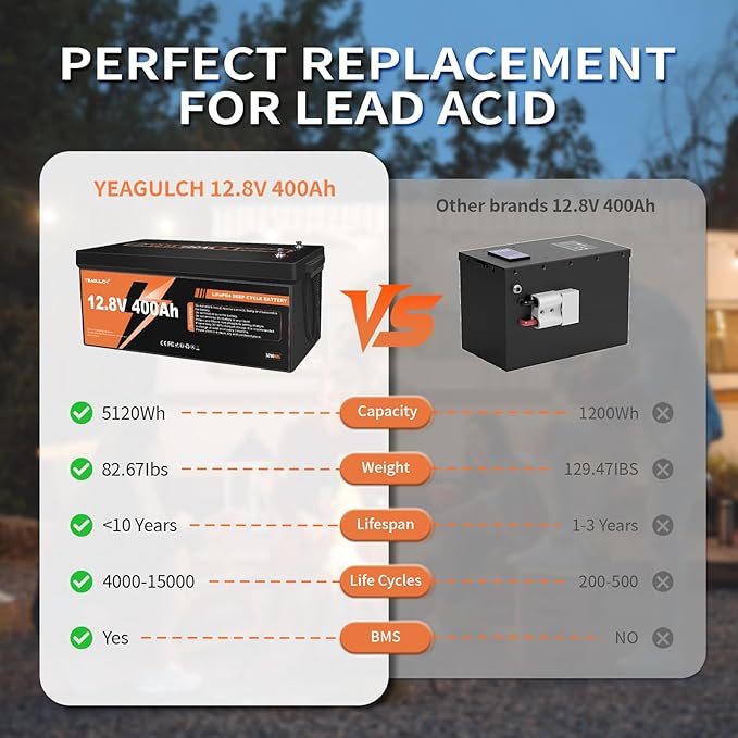 12V 400Ah LiFePO4 Lithium Battery with 200A BMS 5120Wh, Up to 15000 Deep Cycle LiFePO4 Battery Perfect for RV, Solar, Marine, Camping, Off-Grid, Home Energy Storage