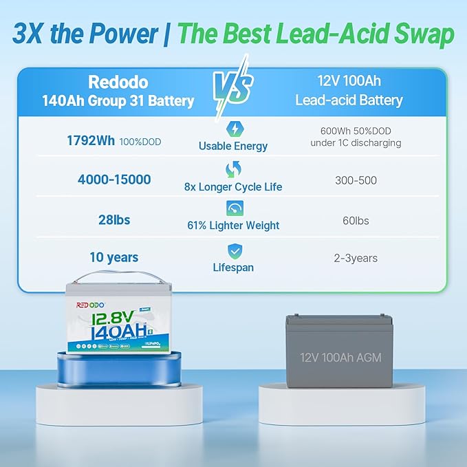 Redodo Smart Bluetooth 12V 140Ah LiFePO4 Battery, Group31 Lithium Battery, 10 Years Lifetime, 150A BMS, Real-Time Monitoring, Perfect for RVs, Marine, Boat, Solar and Off Grid 2 Pack