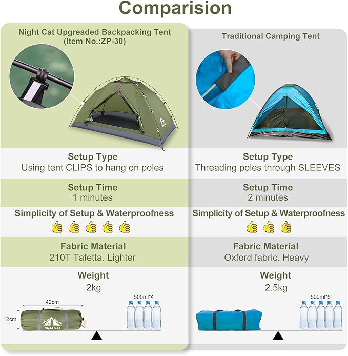 Night Cat Upgraded Backpacking Tents with Internal-Frame Hiking Backpack 100L for 1 2 Persons Easy Clip Setup Camping Tent Adults Scouts Heavy Rainproof Compact Lightweight,Single-Size