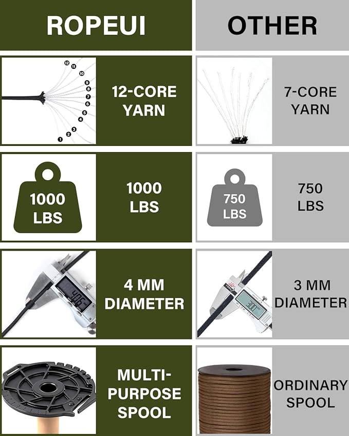 1000lb Paracord, 5/32" (4mm) 12 Strand Nylon Tactical Parachute Cord, 100ft–1000ft Utility Rope for Survival, Camping, Hiking, Outdoor Crafting, Bracelets & Clothesline